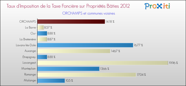 Taux d'imposition de la taxe foncière sur le bati 2012 pour ORCHAMPS et les communes proches Comparaison des taux d'imposition de la taxe foncière sur le bati 2012 pour ORCHAMPS et les communes voisines