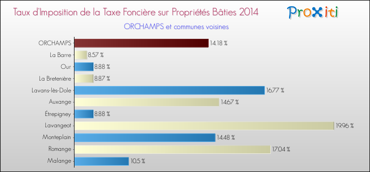Taux d'imposition de la taxe foncière sur le bati 2014 pour ORCHAMPS et les communes proches Comparaison des taux d'imposition de la taxe foncière sur le bati 2014 pour ORCHAMPS et les communes voisines