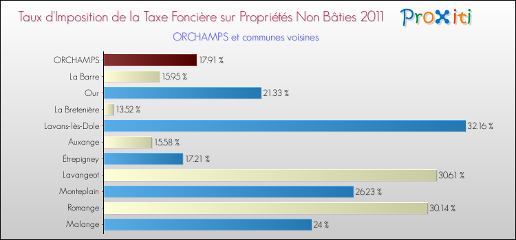 Taux d'imposition de la taxe foncière sur les immeubles et terrains non batis 2011 pour ORCHAMPS et les communes proches Comparaison des taux d'imposition de la taxe foncière sur les immeubles et terrains non batis 2011 pour ORCHAMPS et les communes voisines