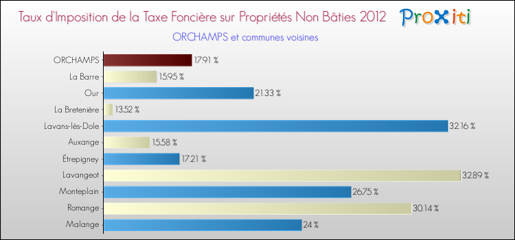 Taux d'imposition de la taxe foncière sur les immeubles et terrains non batis 2012 pour ORCHAMPS et les communes proches Comparaison des taux d'imposition de la taxe foncière sur les immeubles et terrains non batis 2012 pour ORCHAMPS et les communes voisines