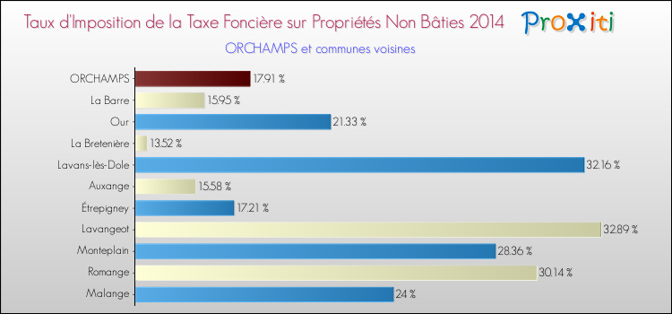 Taux d'imposition de la taxe foncière sur les immeubles et terrains non batis 2014 pour ORCHAMPS et les communes proches Comparaison des taux d'imposition de la taxe foncière sur les immeubles et terrains non batis 2014 pour ORCHAMPS et les communes voisines