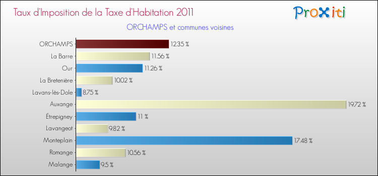 Taux d'imposition de la taxe d'habitation 2011 pour ORCHAMPS et les communes proches Comparaison des taux d'imposition de la taxe d'habitation 2011 pour ORCHAMPS et les communes voisines