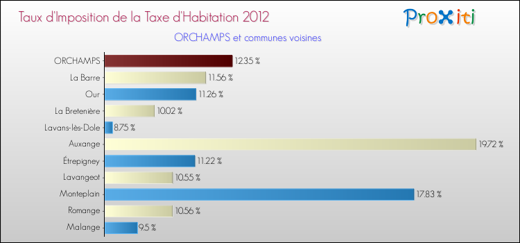 Taux d'imposition de la taxe d'habitation 2012 pour ORCHAMPS et les communes proches Comparaison des taux d'imposition de la taxe d'habitation 2012 pour ORCHAMPS et les communes voisines