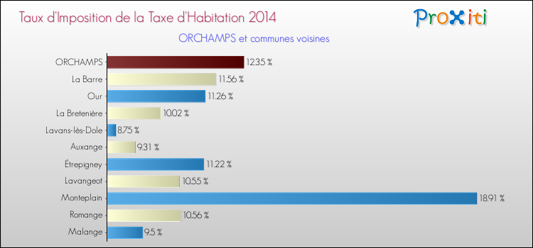 Taux d'imposition de la taxe d'habitation 2014 pour ORCHAMPS et les communes proches Comparaison des taux d'imposition de la taxe d'habitation 2014 pour ORCHAMPS et les communes voisines