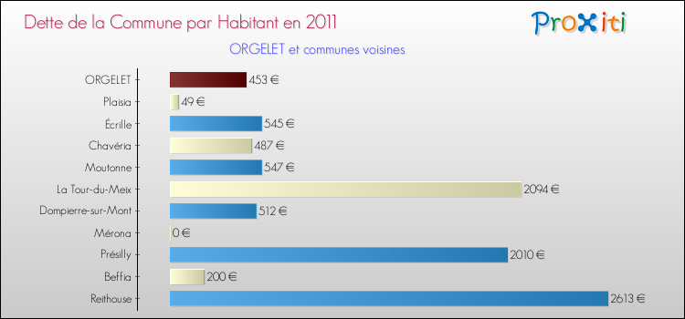 Dette par habitant de la commune en 2011 pour ORGELET et les communes proches Comparaison de la dette par habitant de la commune en 2011 pour ORGELET et les communes voisines