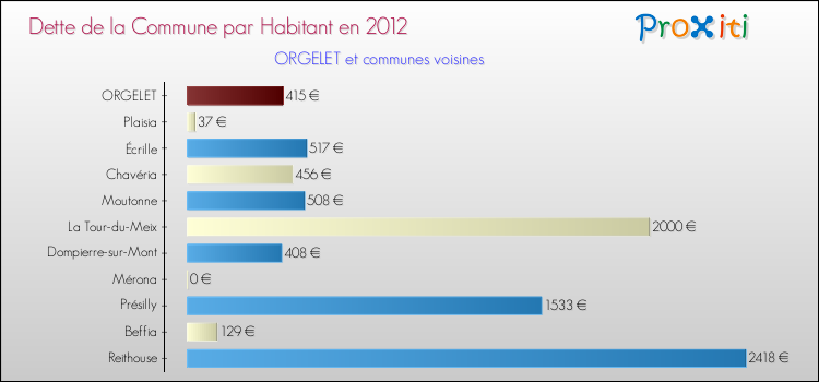 Dette par habitant de la commune en 2012 pour ORGELET et les communes proches Comparaison de la dette par habitant de la commune en 2012 pour ORGELET et les communes voisines