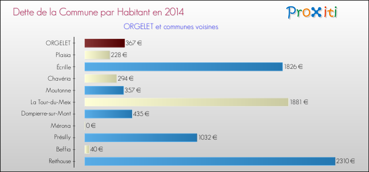 Dette par habitant de la commune en 2014 pour ORGELET et les communes proches Comparaison de la dette par habitant de la commune en 2014 pour ORGELET et les communes voisines