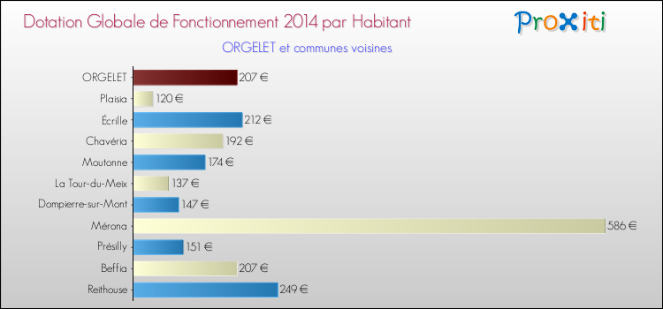 Montant des dotations globales de fonctionnement DGF par Habitant pour ORGELET et les communes proches en 2014. Comparaison des des dotations globales de fonctionnement DGF par habitant pour ORGELET et les communes voisines en 2014.