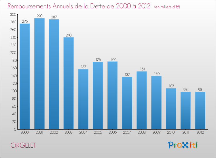 Evolution de l'annuité de la dette pour la commune de ORGELET de 2000 à 2012 Annuités de la dette pour ORGELET de 2000 à 2012