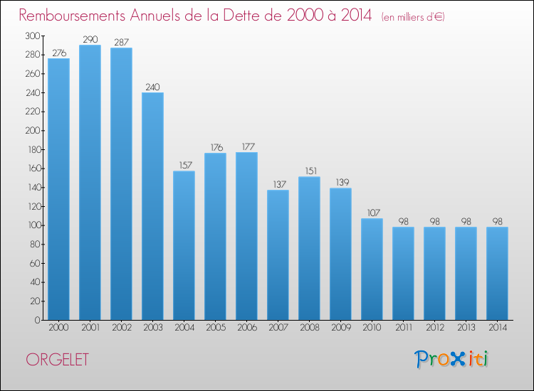 Evolution de l'annuité de la dette pour la commune de ORGELET de 2000 à 2014 Annuités de la dette pour ORGELET de 2000 à 2014