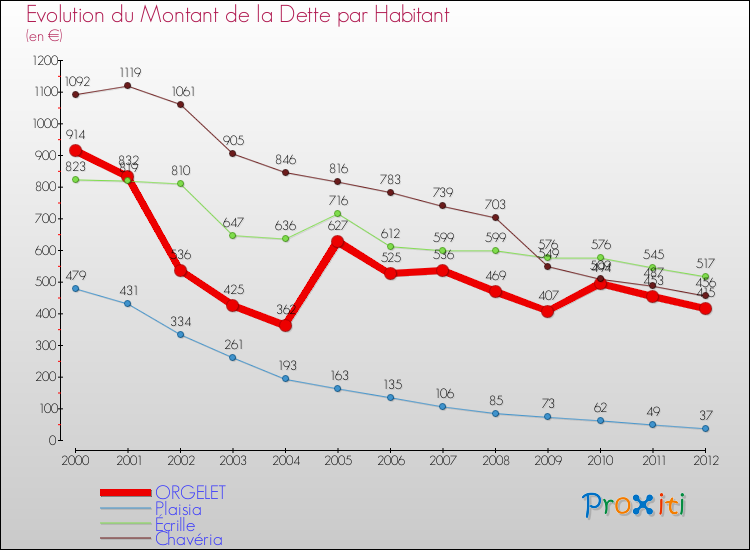 Evolution de la dette par habitant pour la commune de ORGELET et les communes proches de 2000 à 2012 Comparaison de la dette par habitant pour ORGELET et les communes voisines de 2000 à 2012