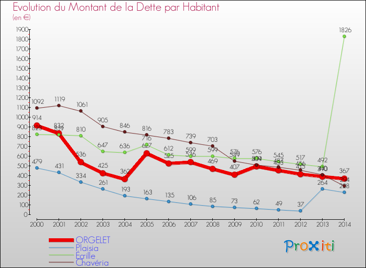 Evolution de la dette par habitant pour la commune de ORGELET et les communes proches de 2000 à 2014 Comparaison de la dette par habitant pour ORGELET et les communes voisines de 2000 à 2014