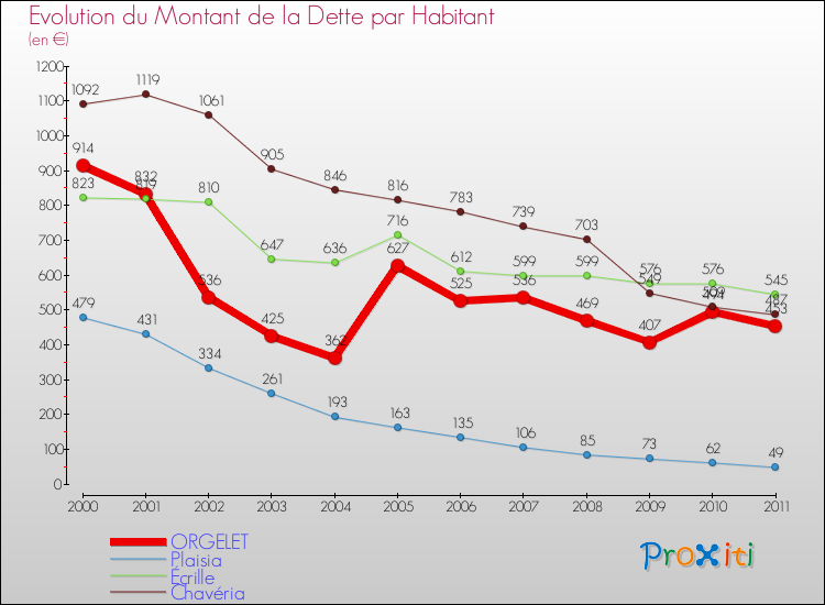 Evolution de la dette par habitant pour la commune de ORGELET et les communes proches Comparaison de la dette par habitant pour ORGELET et les communes voisines