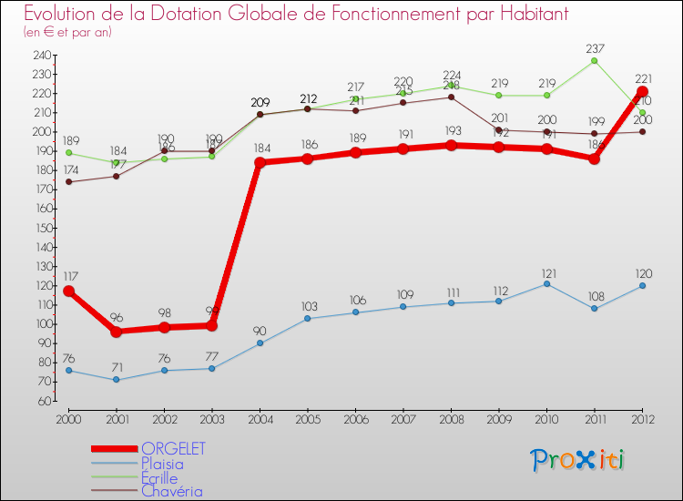 Evolution et montant de la dotation globale de fonctionnement par Habitant pour ORGELET et les communes proches Comparaison des dotations globales de fonctionnement par habitant pour ORGELET et les communes voisines