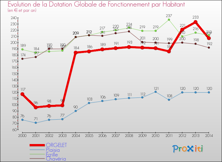 Evolution et montant de la dotation globale de fonctionnement par Habitant pour ORGELET et les communes proches de 2000 à 2014. Comparaison des dotations globales de fonctionnement par habitant pour ORGELET et les communes voisines de 2000 à 2014.