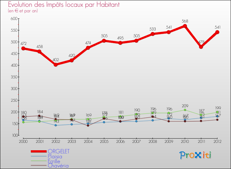 Evolution et montant des impôts locaux par Habitant pour ORGELET et les communes proches Comparaison des impôts locaux par habitant pour ORGELET et les communes voisines