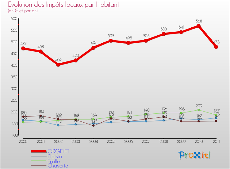 Evolution et montant des impôts locaux par Habitant pour ORGELET et les communes proches Comparaison des impôts locaux par habitant pour ORGELET et les communes voisines
