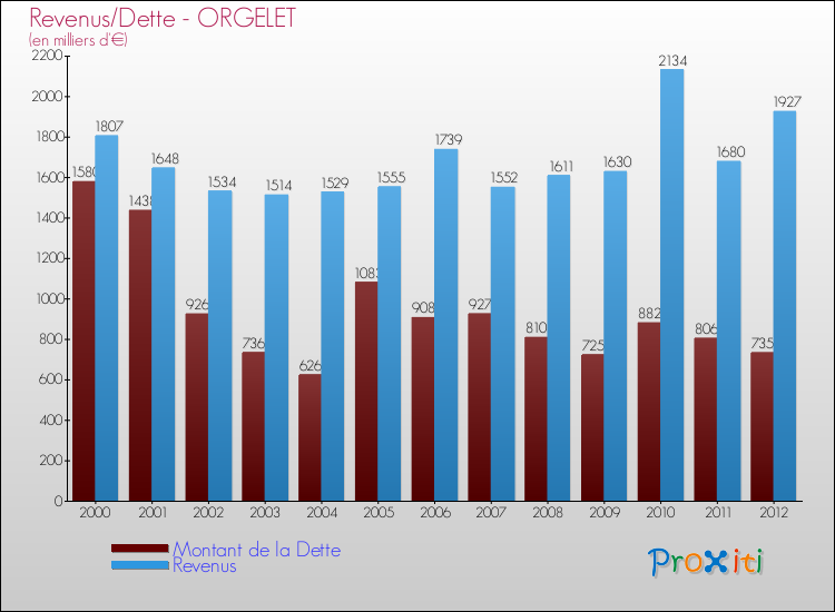 Evolution comparée de la dette et des revenus pour la commune de ORGELET de 2000 à 2012 Comparaison de la dette et des revenus pour ORGELET de 2000 à 2012