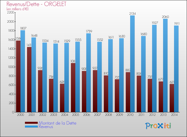 Evolution comparée de la dette et des revenus pour la commune de ORGELET de 2000 à 2014 Comparaison de la dette et des revenus pour ORGELET de 2000 à 2014
