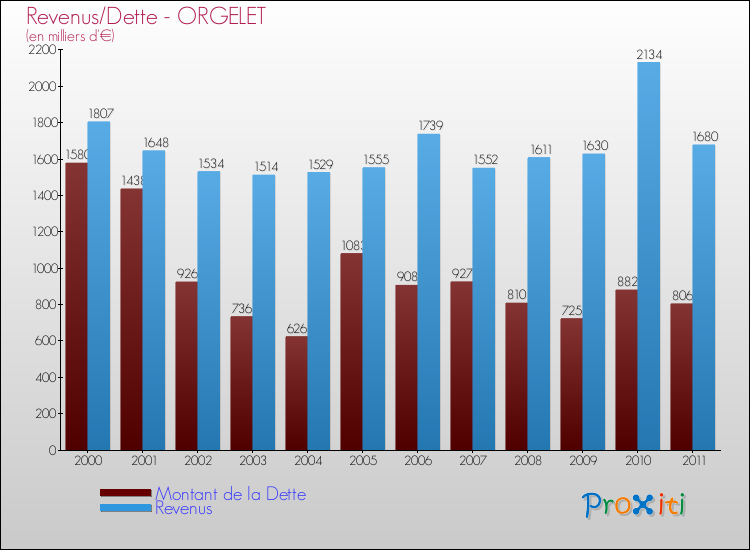 Evolution comparée de la dette et des revenus pour la commune de ORGELET de 2000 à 2011 Comparaison de la dette et des revenus pour ORGELET de 2000 à 2011