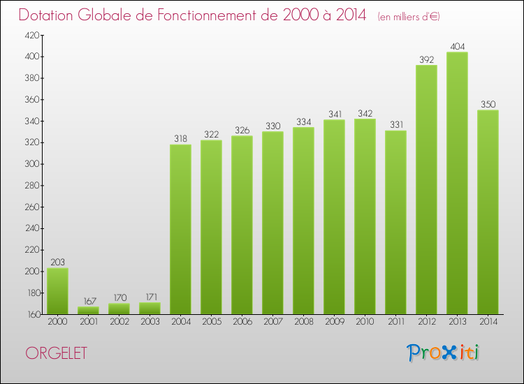 Evolution du montant de la Dotation Globale de Fonctionnement pour la commune de ORGELET de 2000 à 2014 Evolution du montant de la Dotation Globale de Fonctionnement pour ORGELET de 2000 à 2014