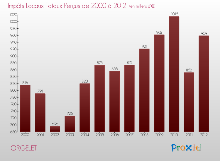 Evolution des Impôts Locaux pour la commune de ORGELET de 2000 à 2012 Evolution des Impôts Locaux pour ORGELET de 2000 à 2012