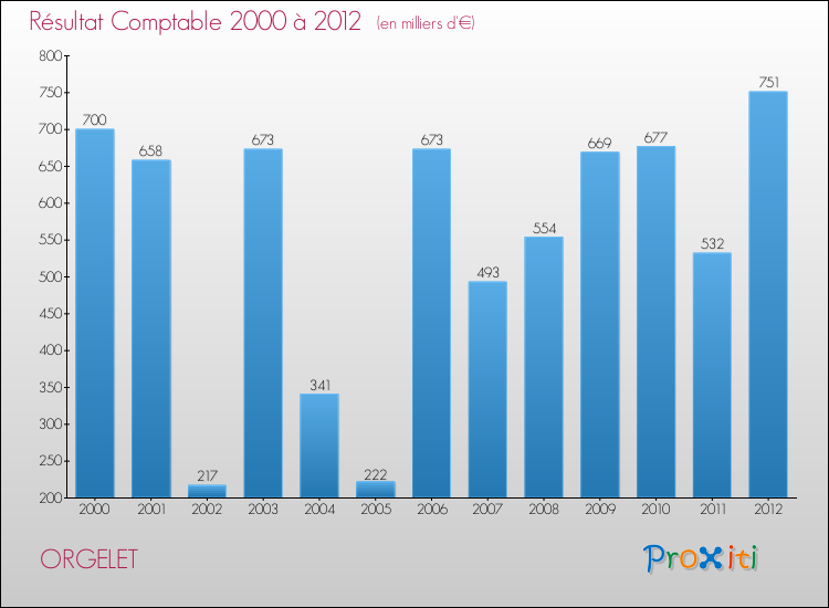 Evolution du résultat comptable pour la commune de ORGELET de 2000 à 2012 Evolution du résultat comptable pour ORGELET de 2000 à 2012