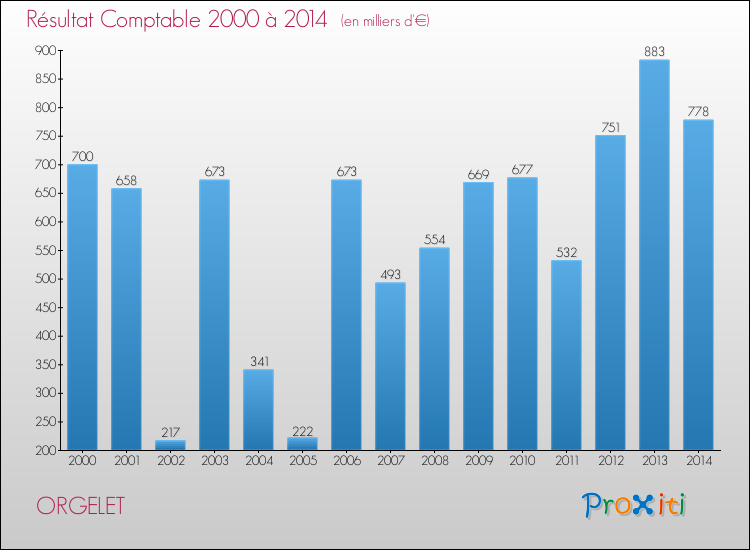 Evolution du résultat comptable pour la commune de ORGELET de 2000 à 2014 Evolution du résultat comptable pour ORGELET de 2000 à 2014
