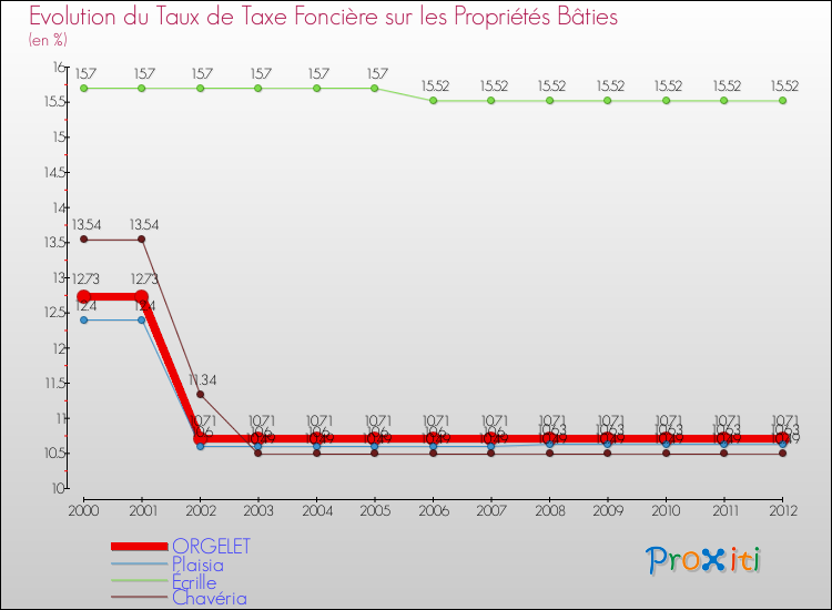 Evolution du taux de la taxe foncière sur le bati pour ORGELET et les communes proches de 2000 à 2012 Comparaison des taux de taxe foncière sur le bati pour ORGELET et les communes voisines de 2000 à 2012