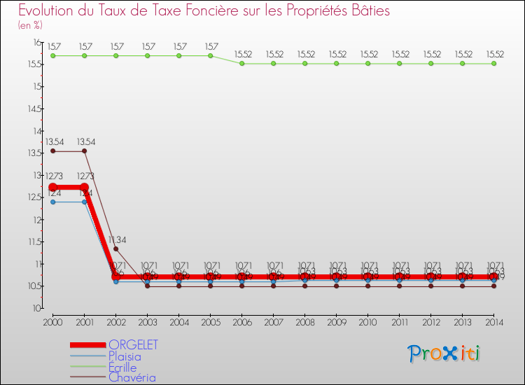 Evolution du taux de la taxe foncière sur le bati pour ORGELET et les communes proches de 2000 à 2014 Comparaison des taux de taxe foncière sur le bati pour ORGELET et les communes voisines de 2000 à 2014