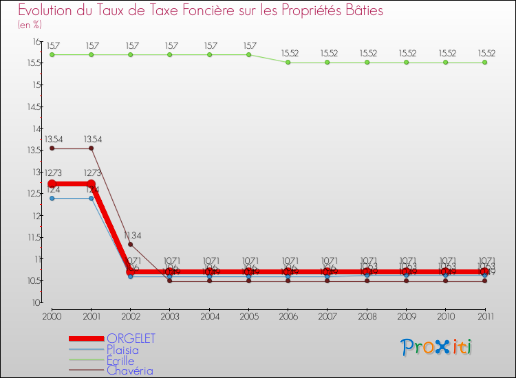 Evolution du taux de la taxe foncière sur le bati pour ORGELET et les communes proches Comparaison des taux de taxe foncière sur le bati pour ORGELET et les communes voisines