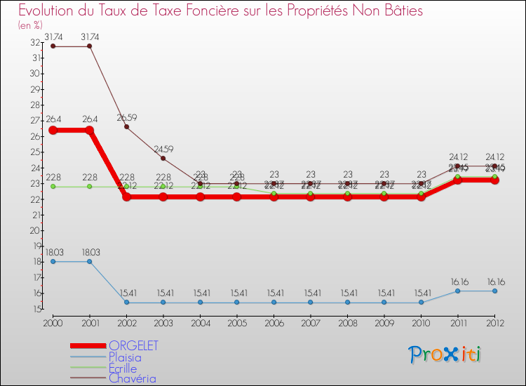 Evolution du taux de la taxe foncière sur les immeubles et terrains non batis pour ORGELET et les communes proches de 2000 à 2012 Comparaison des taux de la taxe foncière sur les immeubles et terrains non batis pour ORGELET et les communes voisines de 2000 à 2012