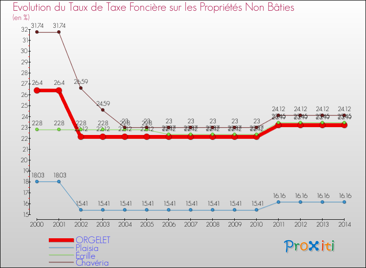 Evolution du taux de la taxe foncière sur les immeubles et terrains non batis pour ORGELET et les communes proches de 2000 à 2014 Comparaison des taux de la taxe foncière sur les immeubles et terrains non batis pour ORGELET et les communes voisines de 2000 à 2014