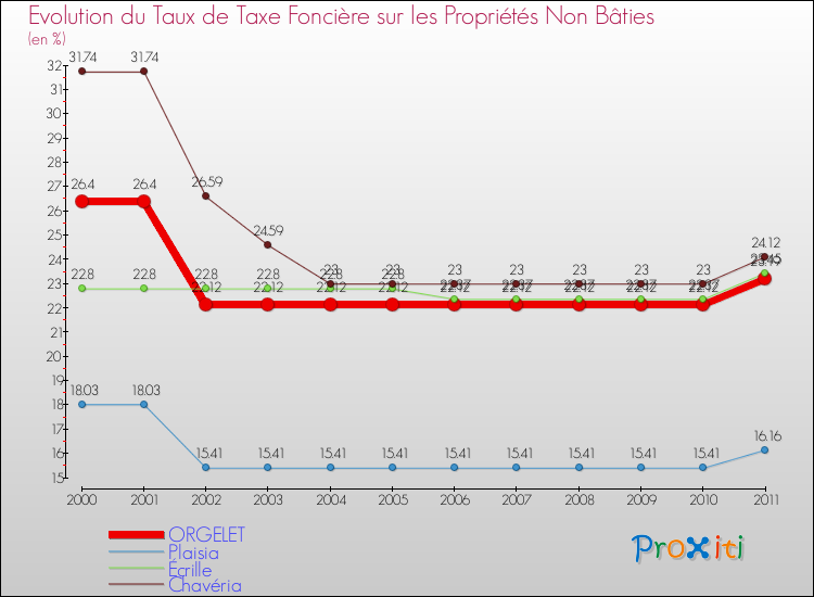 Evolution du taux de la taxe foncière sur les immeubles et terrains non batis pour ORGELET et les communes proches Comparaison des taux de la taxe foncière sur les immeubles et terrains non batis pour ORGELET et les communes voisines