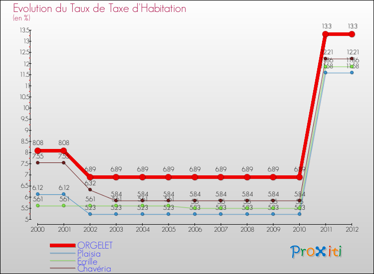 Evolution du taux de la taxe d'habitation pour ORGELET et les communes proches Comparaison des taux de la taxe d'habitation pour ORGELET et les communes voisines