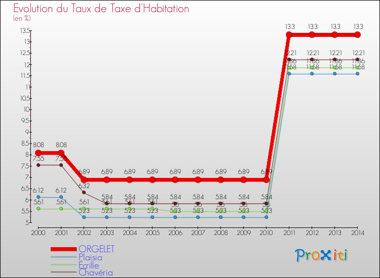 Evolution du taux de la taxe d'habitation pour ORGELET et les communes proches de 2000 à 2014 Comparaison des taux de la taxe d'habitation pour ORGELET et les communes voisines de 2000 à 2014