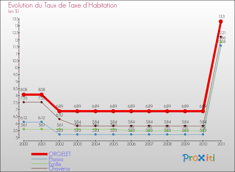 Evolution du taux de la taxe d'habitation pour ORGELET et les communes proches Comparaison des taux de la taxe d'habitation pour ORGELET et les communes voisines