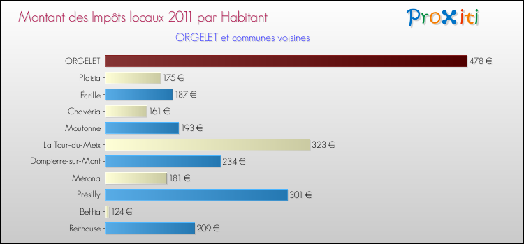 Montant des impôts locaux par Habitant pour ORGELET et les communes proches Comparaison des impôts locaux par habitant pour ORGELET et les communes voisines