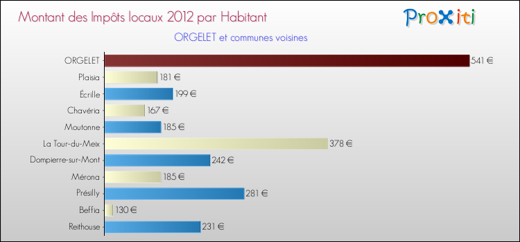 Montant des impôts locaux par Habitant pour ORGELET et les communes proches Comparaison des impôts locaux par habitant pour ORGELET et les communes voisines