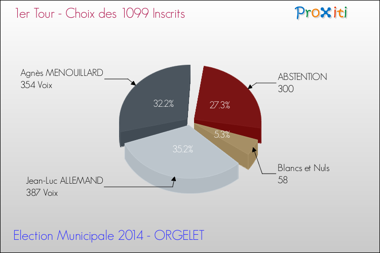 Résultats par rapport aux inscrits au 1er Tour des Elections Municipales 2014 de la commune de ORGELET Elections Municipales 2014 - Résultats par rapport aux inscrits au 1er Tour pour la commune de ORGELET