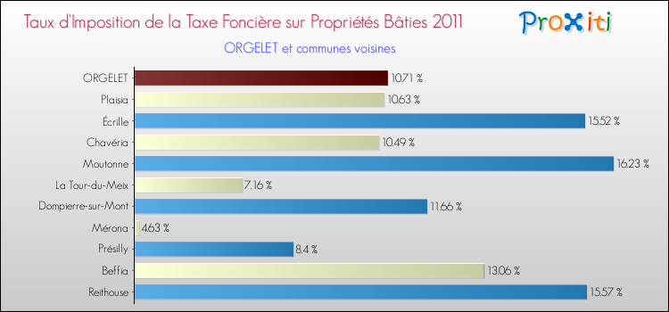 Taux d'imposition de la taxe foncière sur le bati 2011 pour ORGELET et les communes proches Comparaison des taux d'imposition de la taxe foncière sur le bati 2011 pour ORGELET et les communes voisines