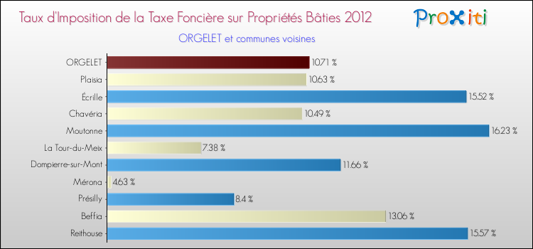 Taux d'imposition de la taxe foncière sur le bati 2012 pour ORGELET et les communes proches Comparaison des taux d'imposition de la taxe foncière sur le bati 2012 pour ORGELET et les communes voisines