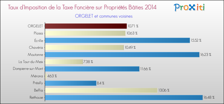 Taux d'imposition de la taxe foncière sur le bati 2014 pour ORGELET et les communes proches Comparaison des taux d'imposition de la taxe foncière sur le bati 2014 pour ORGELET et les communes voisines