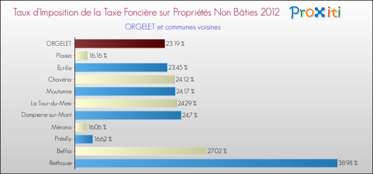 Taux d'imposition de la taxe foncière sur les immeubles et terrains non batis 2012 pour ORGELET et les communes proches Comparaison des taux d'imposition de la taxe foncière sur les immeubles et terrains non batis 2012 pour ORGELET et les communes voisines
