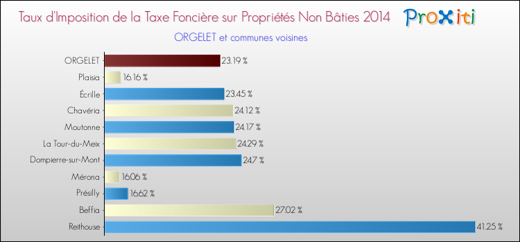 Taux d'imposition de la taxe foncière sur les immeubles et terrains non batis 2014 pour ORGELET et les communes proches Comparaison des taux d'imposition de la taxe foncière sur les immeubles et terrains non batis 2014 pour ORGELET et les communes voisines