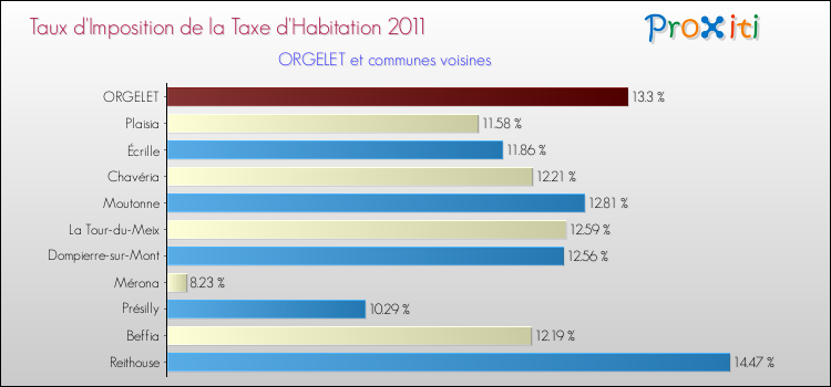 Taux d'imposition de la taxe d'habitation 2011 pour ORGELET et les communes proches Comparaison des taux d'imposition de la taxe d'habitation 2011 pour ORGELET et les communes voisines