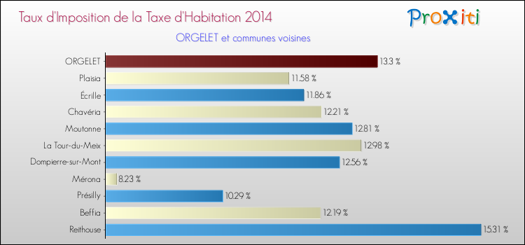 Taux d'imposition de la taxe d'habitation 2014 pour ORGELET et les communes proches Comparaison des taux d'imposition de la taxe d'habitation 2014 pour ORGELET et les communes voisines