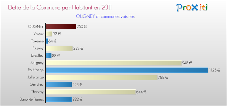 Dette par habitant de la commune en 2011 pour OUGNEY et les communes proches Comparaison de la dette par habitant de la commune en 2011 pour OUGNEY et les communes voisines