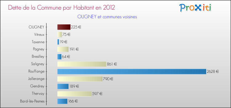 Dette par habitant de la commune en 2012 pour OUGNEY et les communes proches Comparaison de la dette par habitant de la commune en 2012 pour OUGNEY et les communes voisines