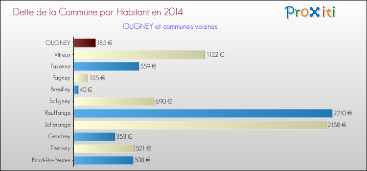 Dette par habitant de la commune en 2014 pour OUGNEY et les communes proches Comparaison de la dette par habitant de la commune en 2014 pour OUGNEY et les communes voisines